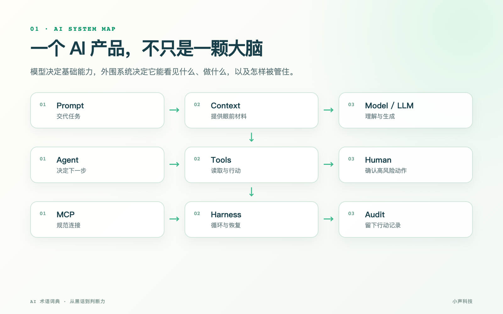 AI 产品由模型、上下文、工具、Agent、MCP、Harness 与人工确认组成的总地图